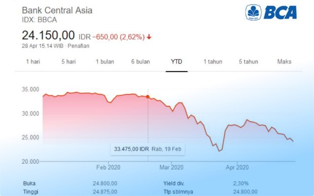 Beli Saham BCA Dimana