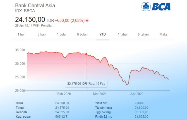 Cara Main Saham BCA