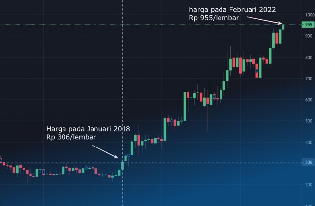 Cara Menghitung Keuntungan Saham Bca